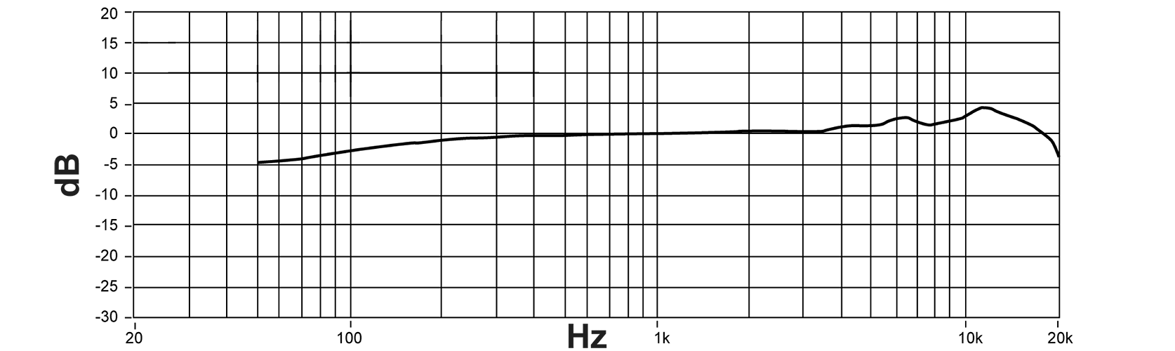 Shure Цифровой стереофонический конденсаторный микрофон MOTIV™ MV88 iOS Гармоники АЧХ