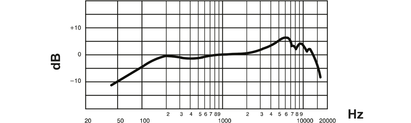 Shure Динамический инструментальный микрофон SM57 Гармоники АЧХ