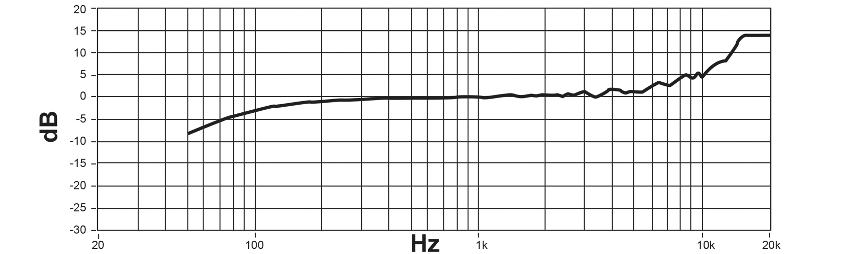 Shure Цифровой конденсаторный микрофон MOTIV™ MV5 Гармоники АЧХ