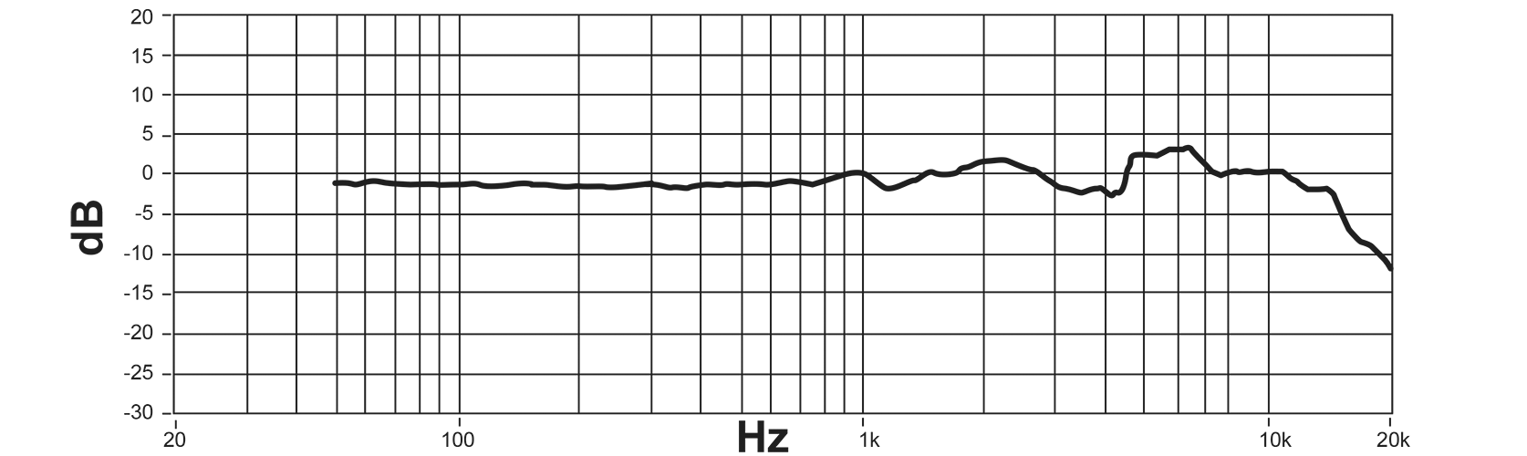 Shure Цифровой конденсаторный микрофон с большой диафрагмой MOTIV™ MV51 Гармоники АЧХ