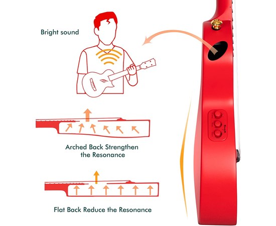 Трансакустическая укулеле Enya AcousticPlus NOVA UE/RD, изображение 4